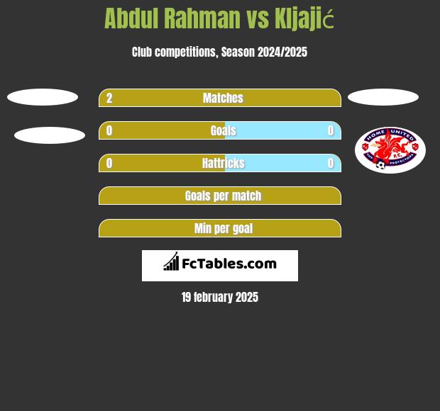 Abdul Rahman vs Kljajić h2h player stats