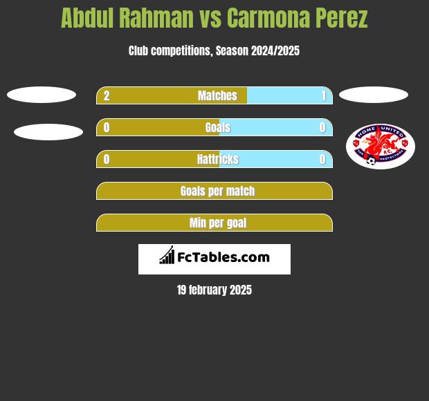 Abdul Rahman vs Carmona Perez h2h player stats