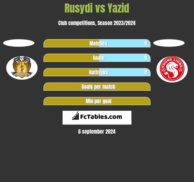 Rusydi vs Yazid h2h player stats