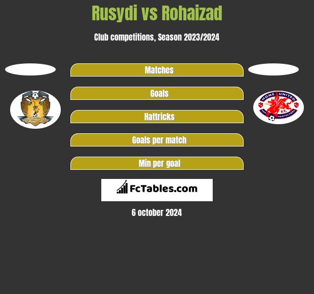 Rusydi vs Rohaizad h2h player stats