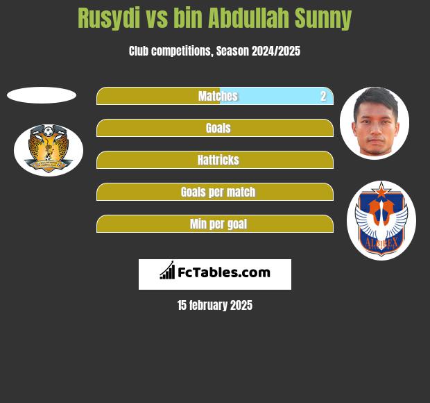 Rusydi vs bin Abdullah Sunny h2h player stats