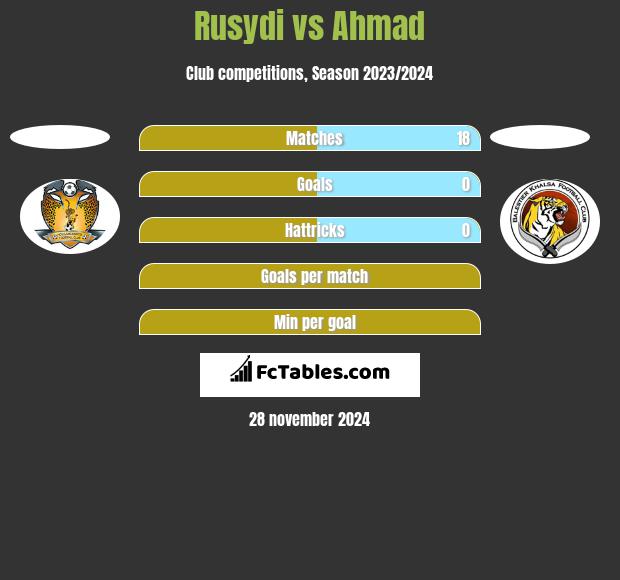 Rusydi vs Ahmad h2h player stats