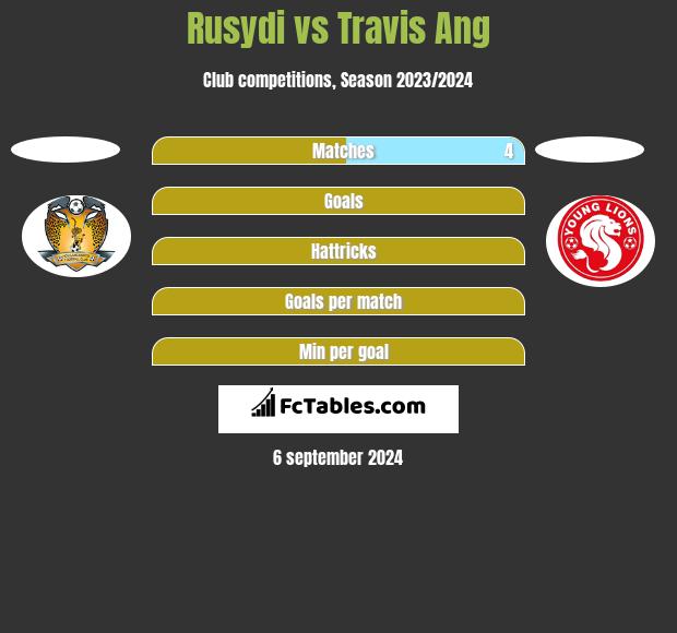 Rusydi vs Travis Ang h2h player stats