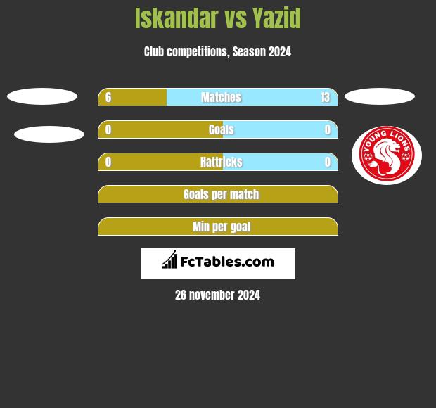 Iskandar vs Yazid h2h player stats