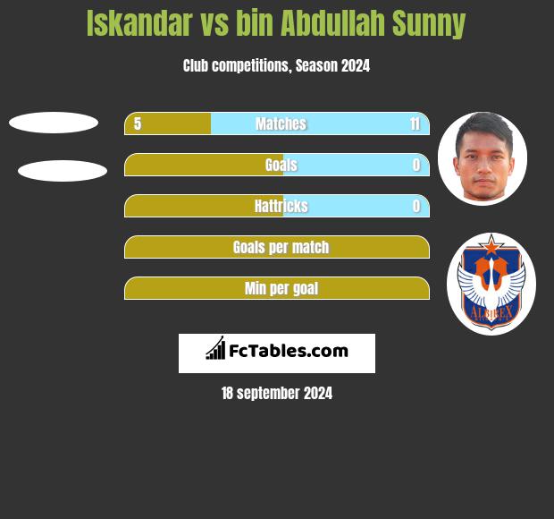 Iskandar vs bin Abdullah Sunny h2h player stats