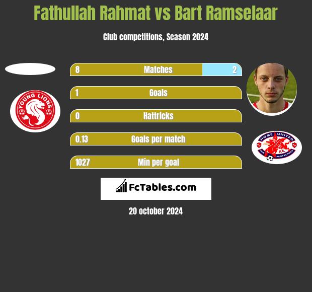 Fathullah Rahmat vs Bart Ramselaar h2h player stats