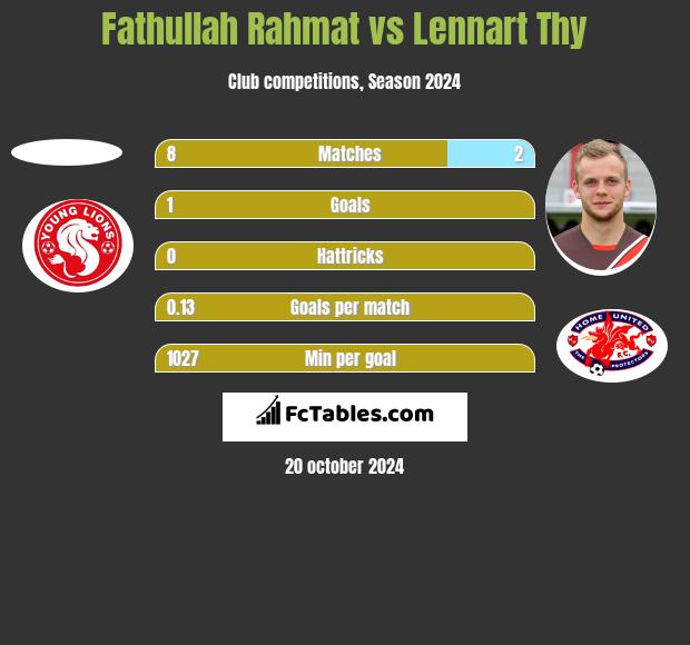 Fathullah Rahmat vs Lennart Thy h2h player stats