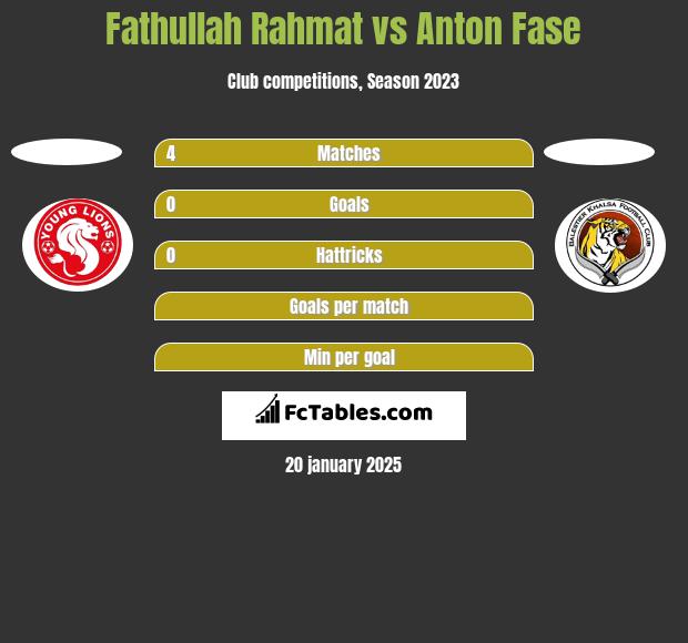 Fathullah Rahmat vs Anton Fase h2h player stats