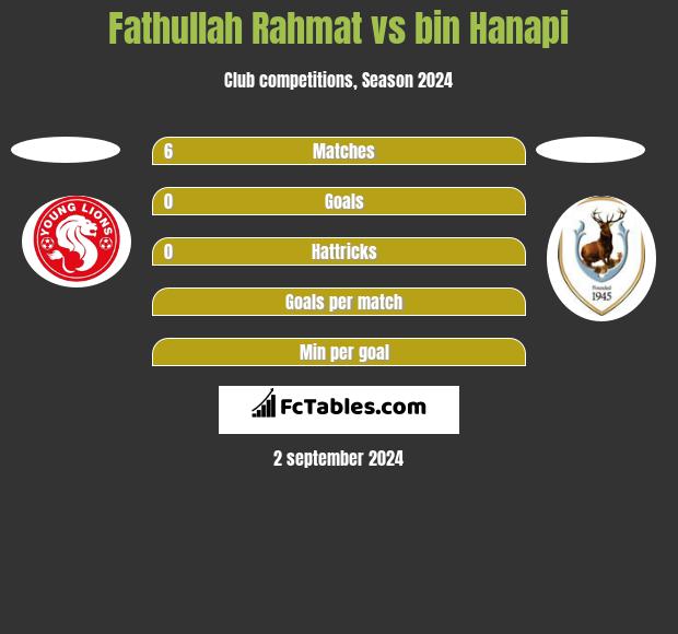 Fathullah Rahmat vs bin Hanapi h2h player stats