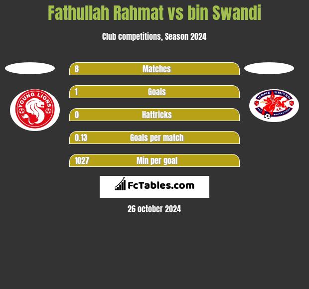 Fathullah Rahmat vs bin Swandi h2h player stats