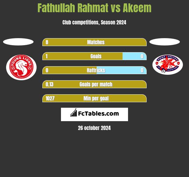 Fathullah Rahmat vs Akeem h2h player stats