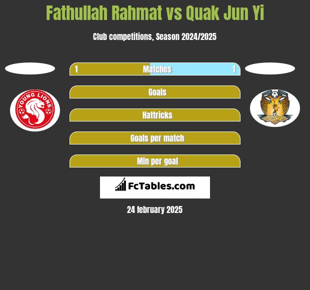 Fathullah Rahmat vs Quak Jun Yi h2h player stats