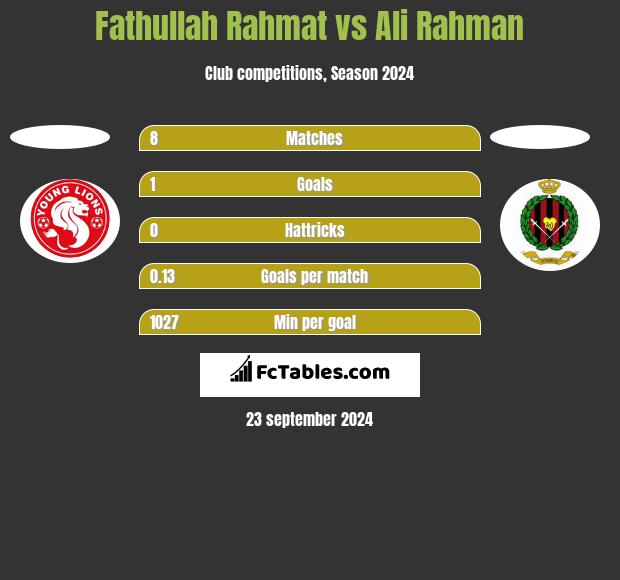 Fathullah Rahmat vs Ali Rahman h2h player stats