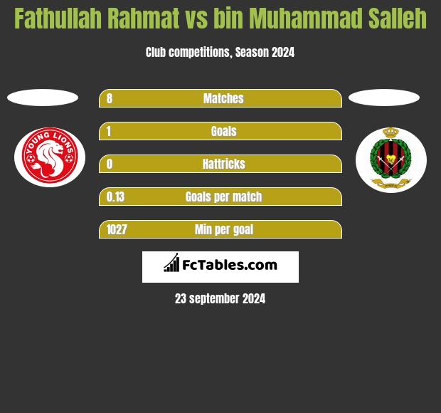 Fathullah Rahmat vs bin Muhammad Salleh h2h player stats