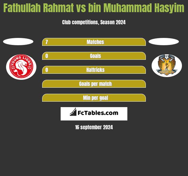 Fathullah Rahmat vs bin Muhammad Hasyim h2h player stats