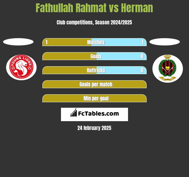 Fathullah Rahmat vs Herman h2h player stats