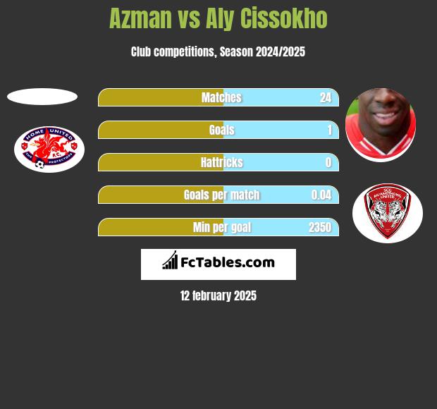 Azman vs Aly Cissokho h2h player stats