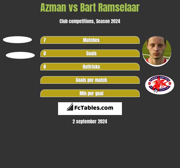 Azman vs Bart Ramselaar h2h player stats