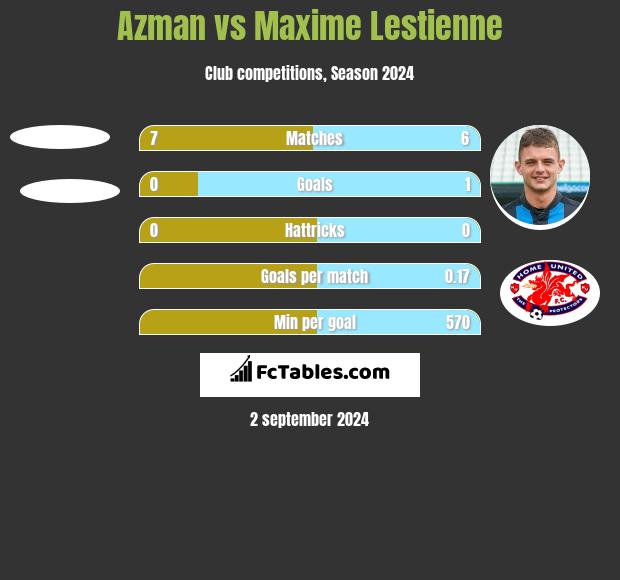 Azman vs Maxime Lestienne h2h player stats