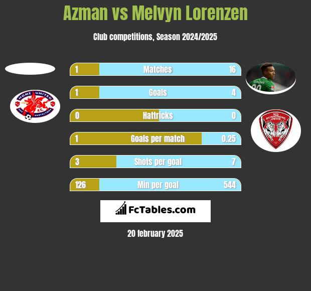 Azman vs Melvyn Lorenzen h2h player stats