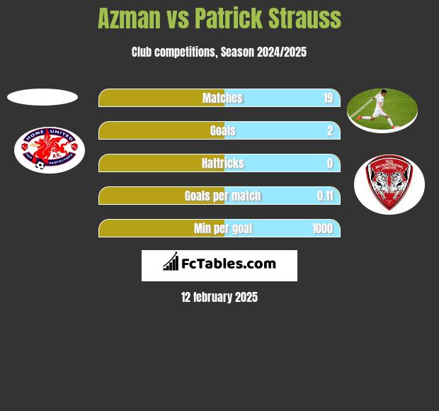 Azman vs Patrick Strauss h2h player stats