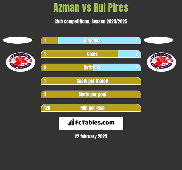 Azman vs Rui Pires h2h player stats