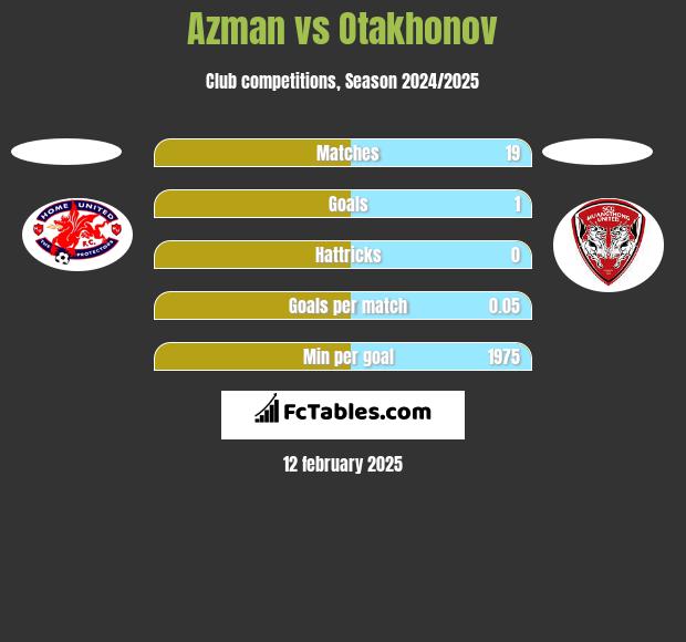 Azman vs Otakhonov h2h player stats