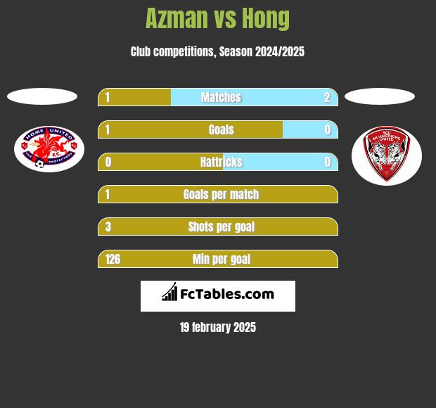 Azman vs Hong h2h player stats