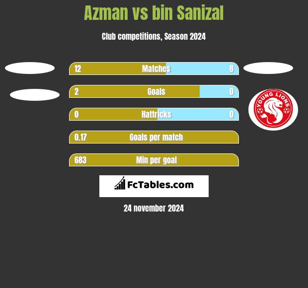 Azman vs bin Sanizal h2h player stats