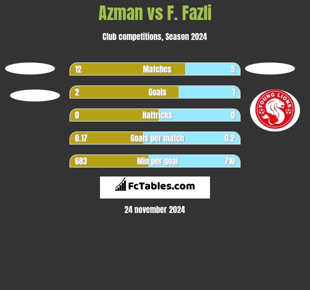 Azman vs F. Fazli h2h player stats