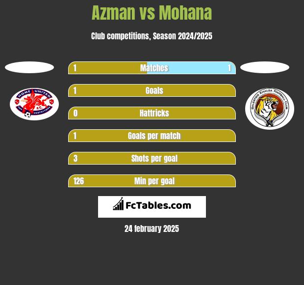 Azman vs Mohana h2h player stats