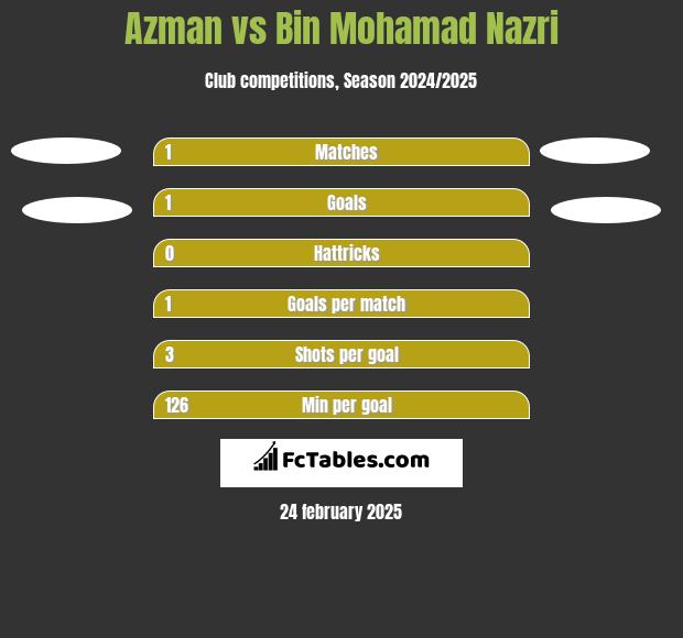 Azman vs Bin Mohamad Nazri h2h player stats