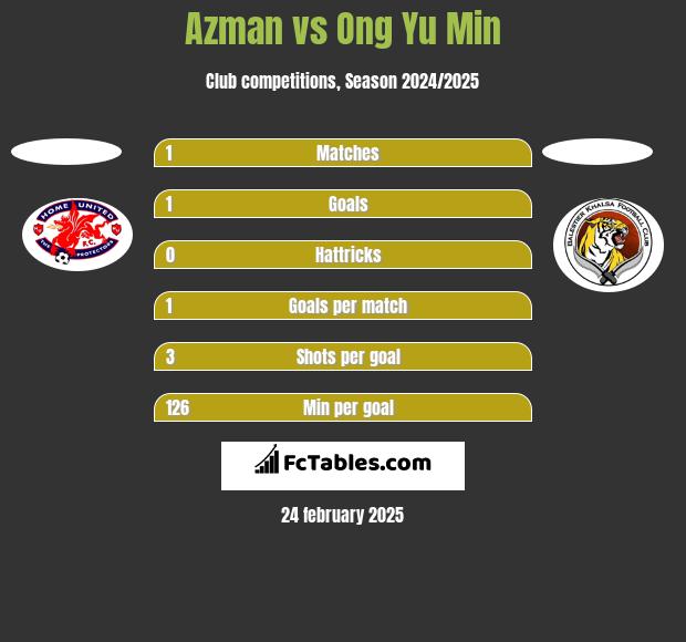 Azman vs Ong Yu Min h2h player stats