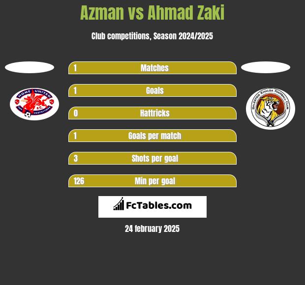 Azman vs Ahmad Zaki h2h player stats