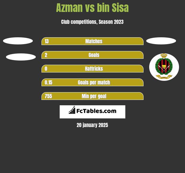 Azman vs bin Sisa h2h player stats