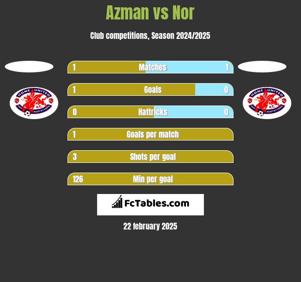 Azman vs Nor h2h player stats