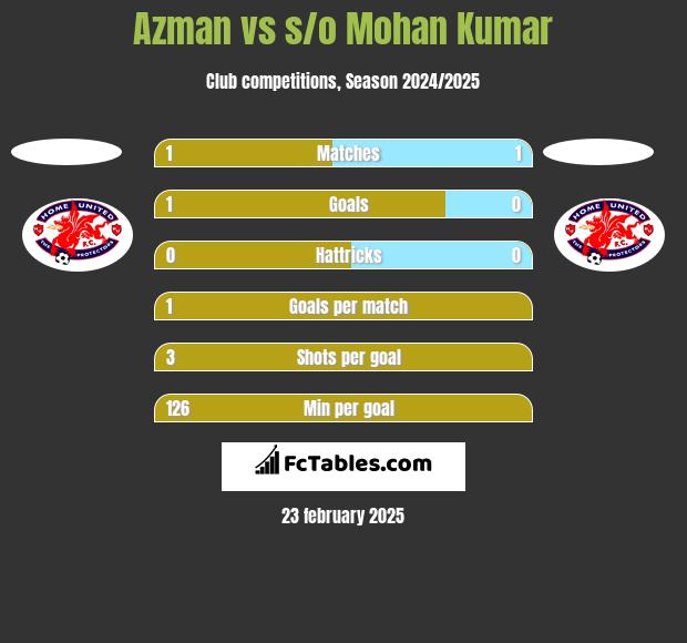 Azman vs s/o Mohan Kumar h2h player stats