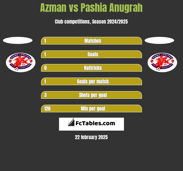 Azman vs Pashia Anugrah h2h player stats