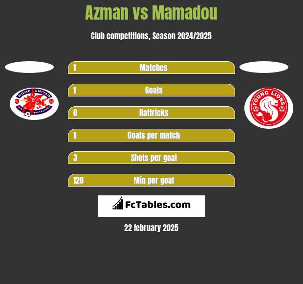 Azman vs Mamadou h2h player stats