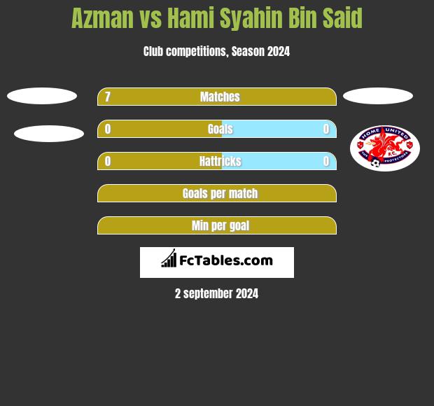 Azman vs Hami Syahin Bin Said h2h player stats