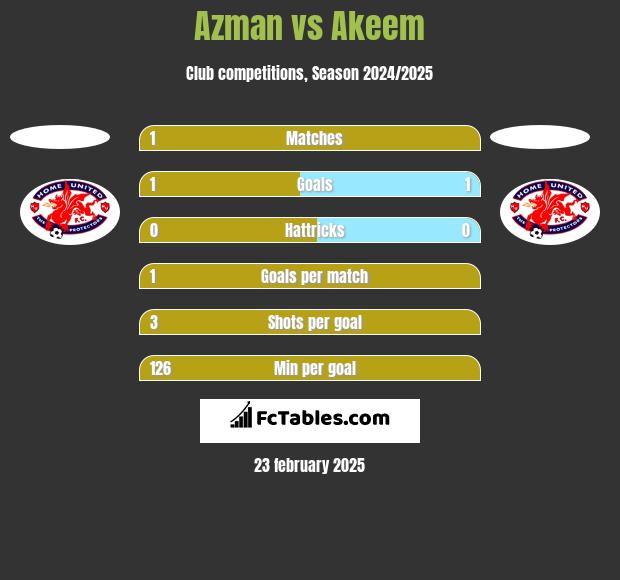 Azman vs Akeem h2h player stats