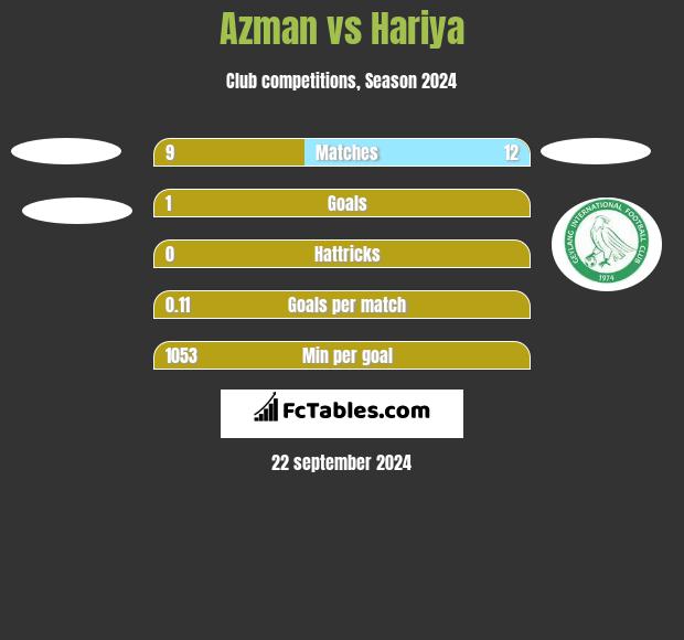 Azman vs Hariya h2h player stats