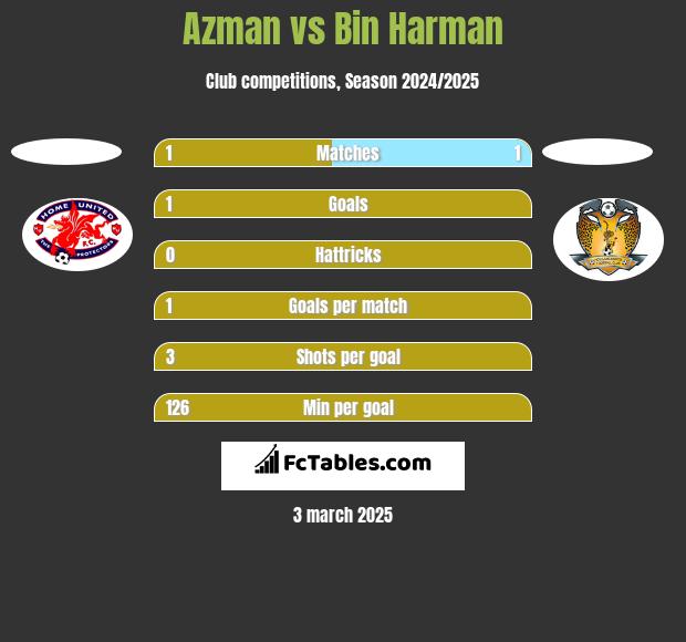 Azman vs Bin Harman h2h player stats