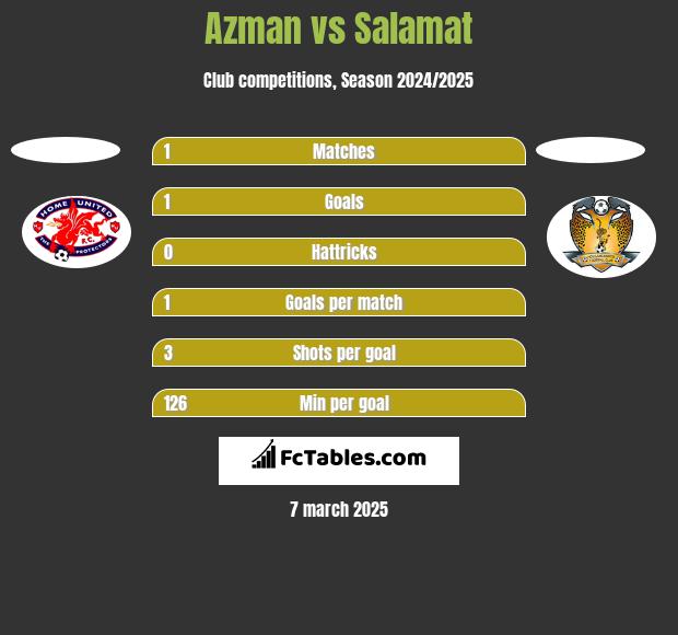 Azman vs Salamat h2h player stats