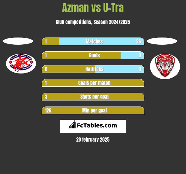 Azman vs U-Tra h2h player stats