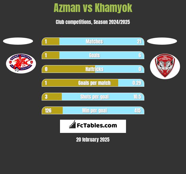 Azman vs Khamyok h2h player stats