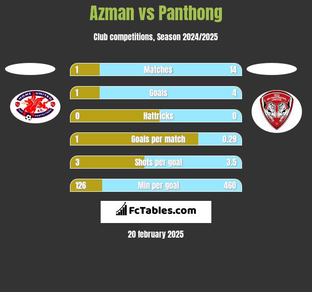 Azman vs Panthong h2h player stats