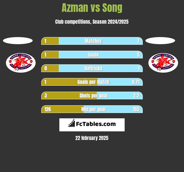 Azman vs Song h2h player stats