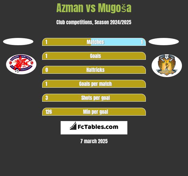 Azman vs Mugoša h2h player stats