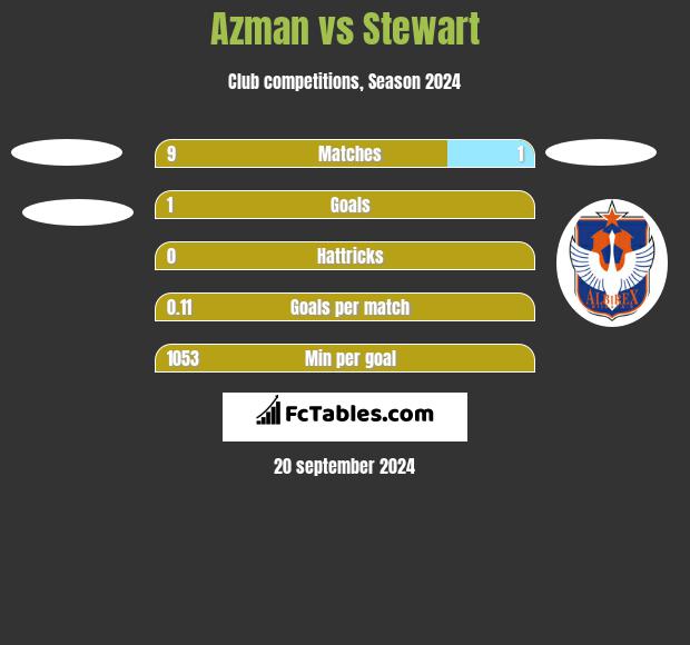 Azman vs Stewart h2h player stats